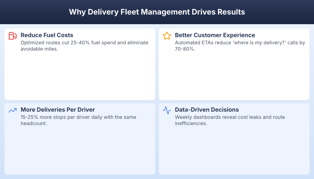Four benefits of delivery fleet management including fuel savings and more deliveries per driver