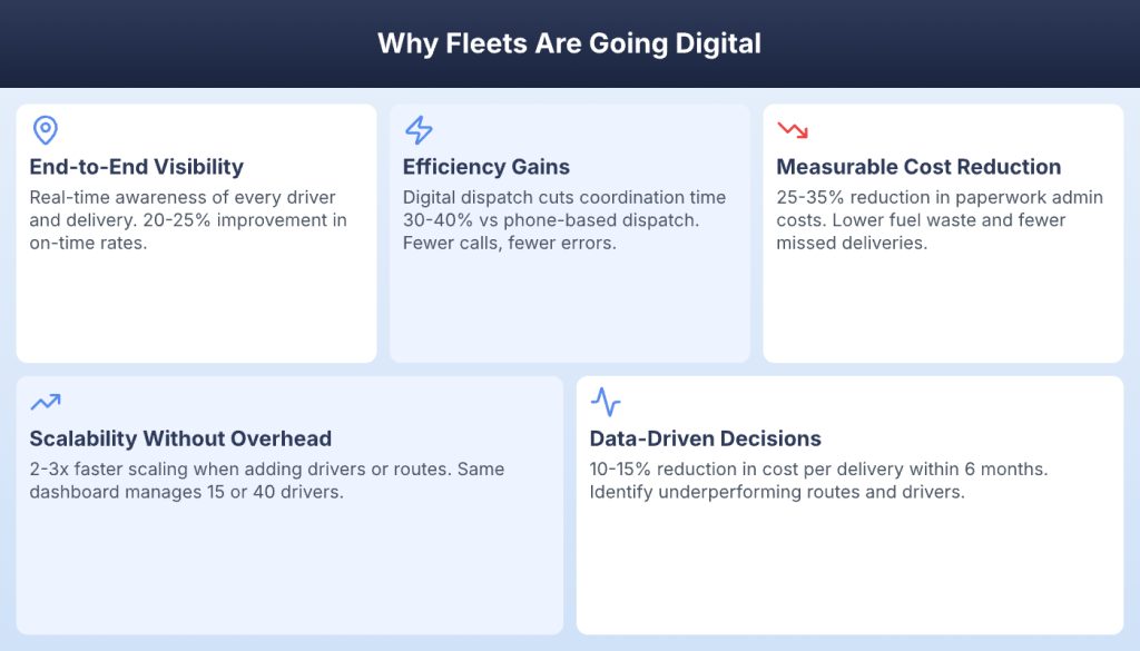 Five benefits of going digital including end-to-end visibility and measurable cost reduction