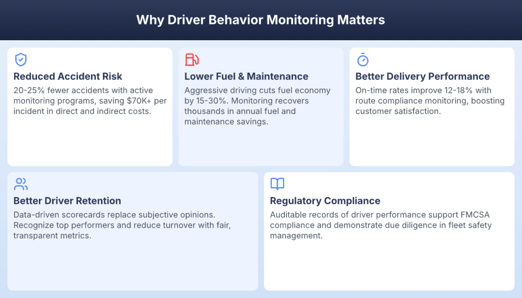 Five benefits of driver behavior monitoring including accident reduction and fuel savings