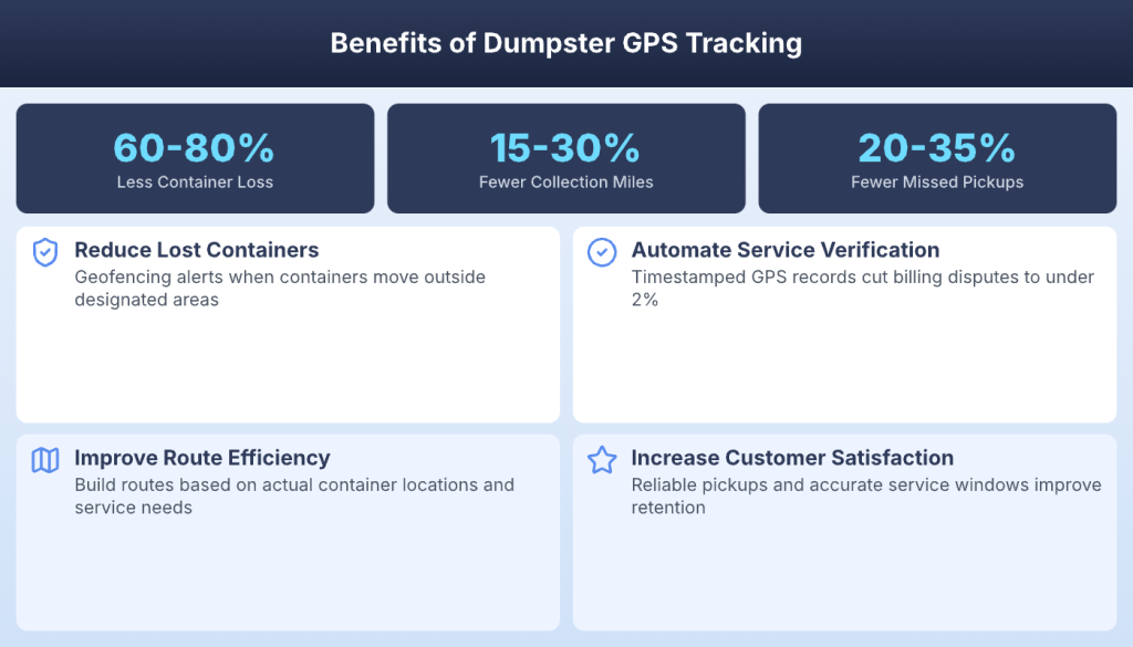 Benefits of dumpster GPS tracking with stats showing 60-80% less container loss and 15-30% fewer miles