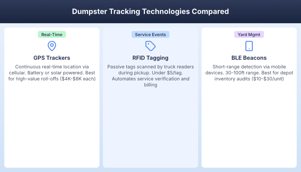 Three dumpster tracking technologies compared including GPS trackers, RFID tagging, and BLE beacons