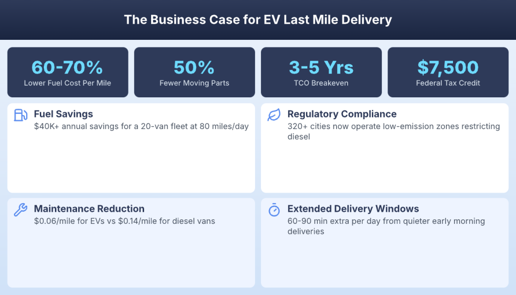 Business case for EV delivery with stats showing 60-70% fuel savings and 3-5 year TCO breakeven