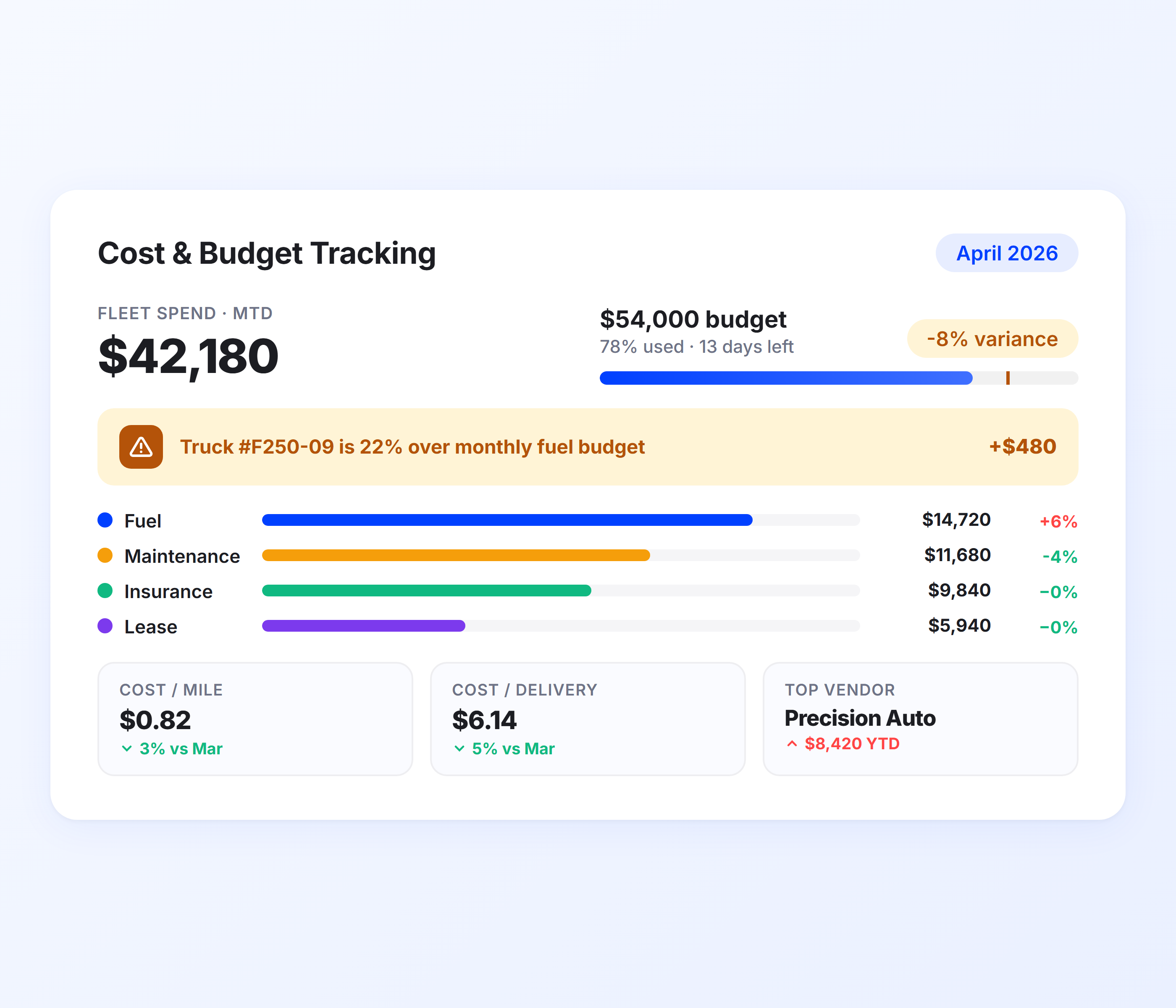 Fleet Cost and Budget Management