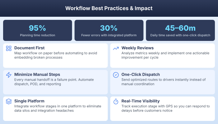 Fleet workflow best practices enhancing productivity, reducing costs, and improving fleet performance.