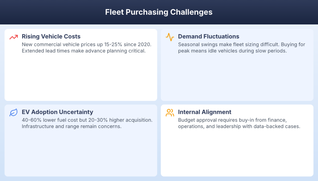 Four fleet purchasing challenges including rising vehicle costs and EV adoption uncertainty