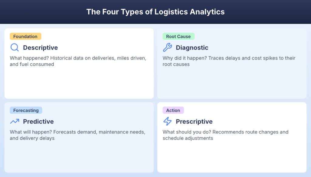 Four types of logistics analytics from descriptive to prescriptive with color-coded categories