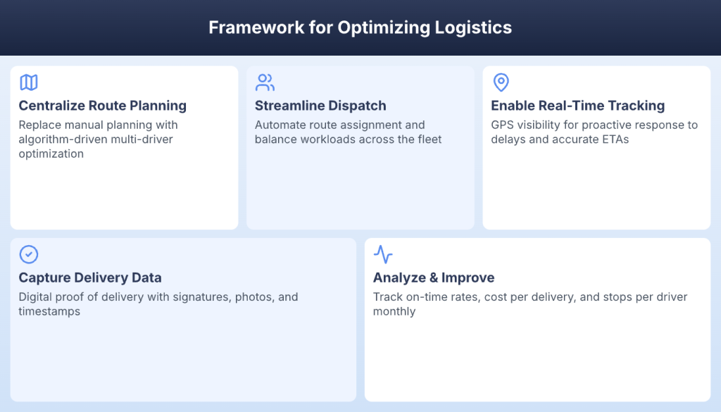 Five-step framework for optimizing logistic operations from planning to performance analysis