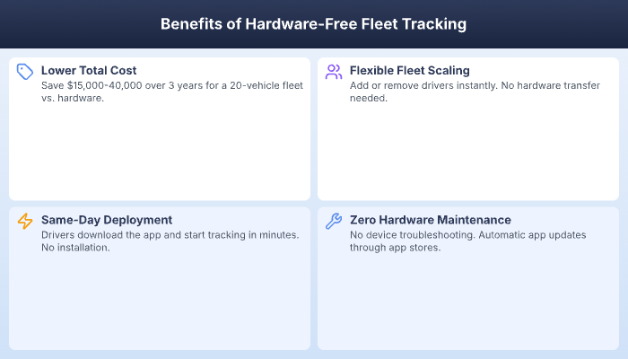 Benefits of fleet tracking without hardware: cost, deployment, flexibility