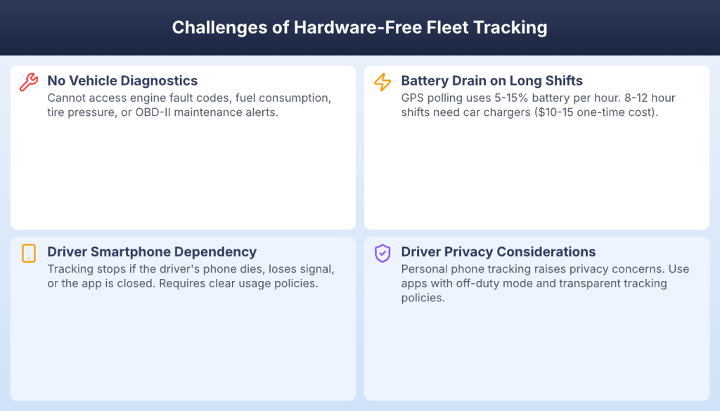 Challenges of hardware-free fleet tracking: no diagnostics, phone dependency, battery, privacy