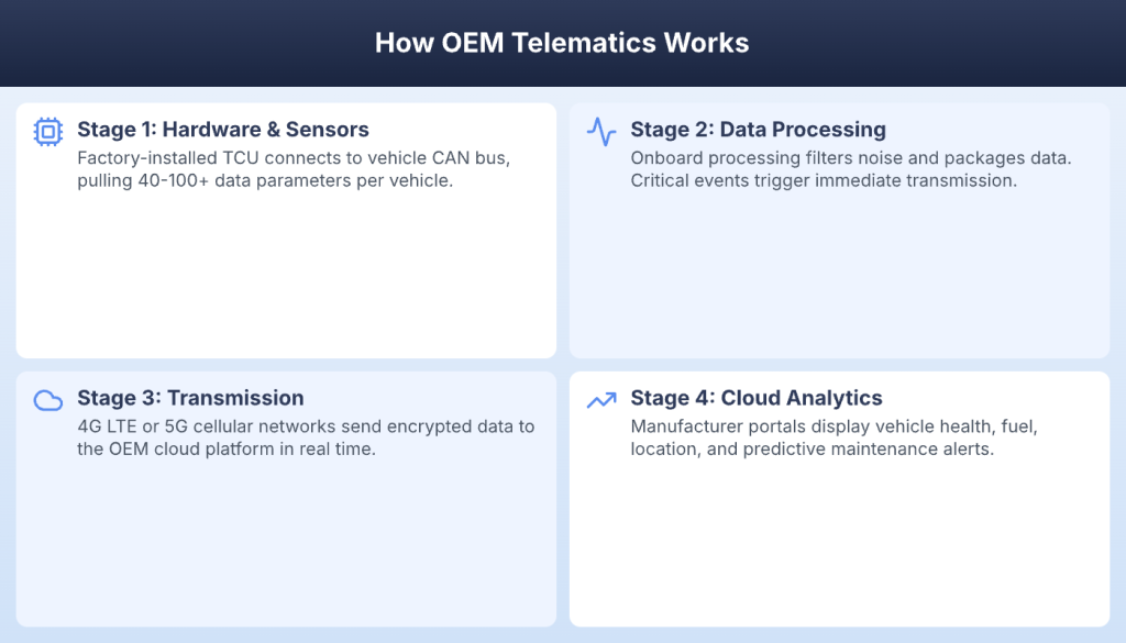 Four stages of OEM telematics from hardware sensors to cloud analytics and reporting