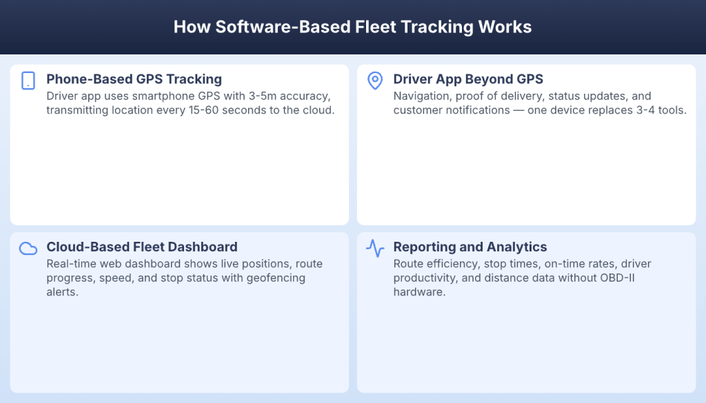 How software-based fleet tracking works: phone GPS, cloud dashboard, driver app, analytics