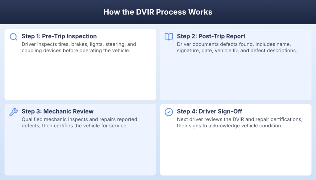 Four-step DVIR process from pre-trip inspection to mechanic review to next-driver sign-off