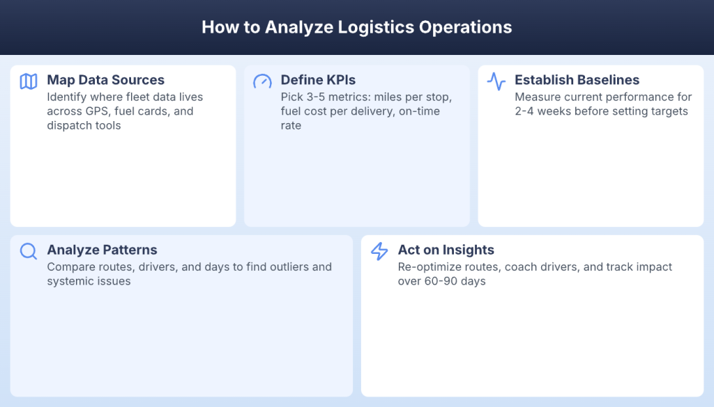 Five-step framework for analyzing logistics operations from mapping data to acting on insights