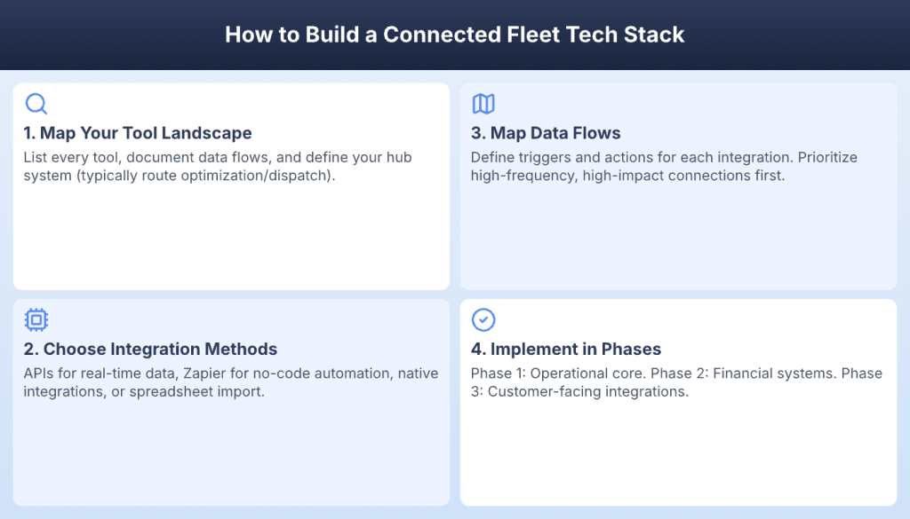 Four-step framework for building a connected fleet tech stack from tool mapping to phased rollout