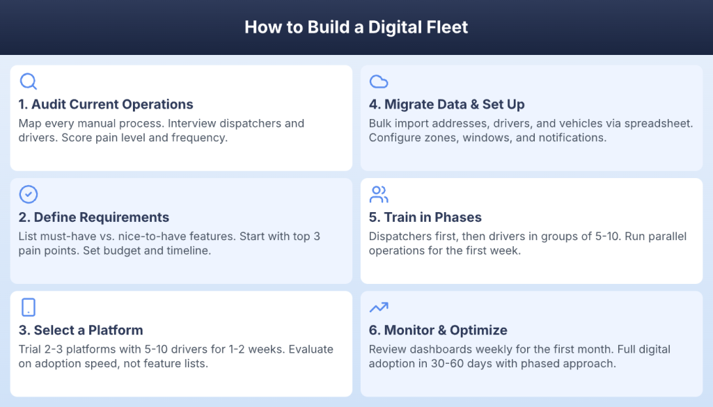 Six-step framework for building a digital fleet from operations audit to monitoring