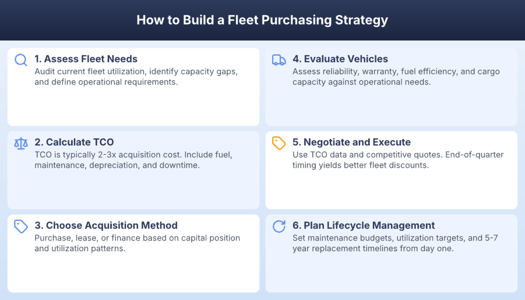 Six-step fleet purchasing strategy from needs assessment to lifecycle management planning