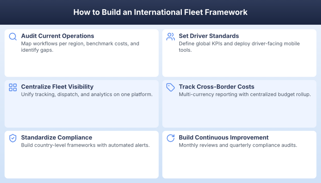 Six-step framework for building international fleet management from audit to continuous improvement