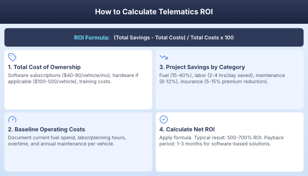 Four-step telematics ROI calculation framework with formula and savings categories
