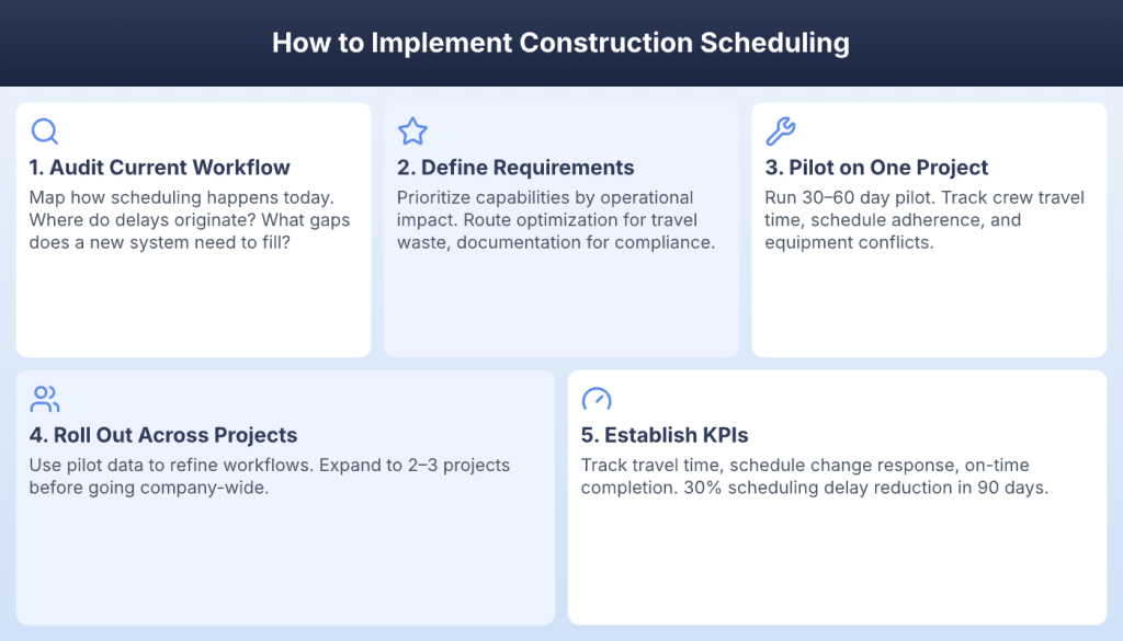 Five-step implementation guide for construction scheduling software from audit to KPIs