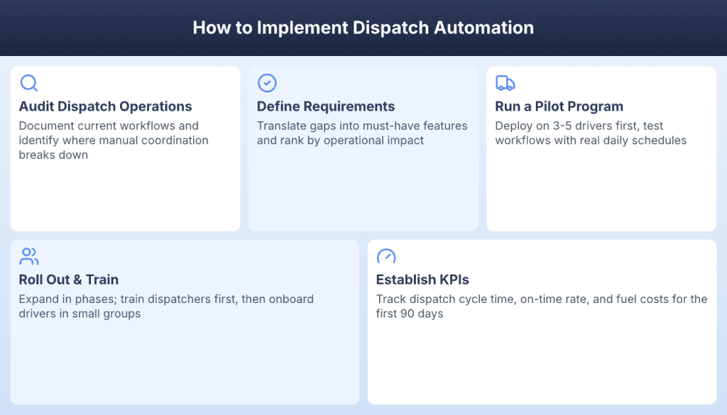 Five steps to implement automated dispatch software from audit to KPI measurement