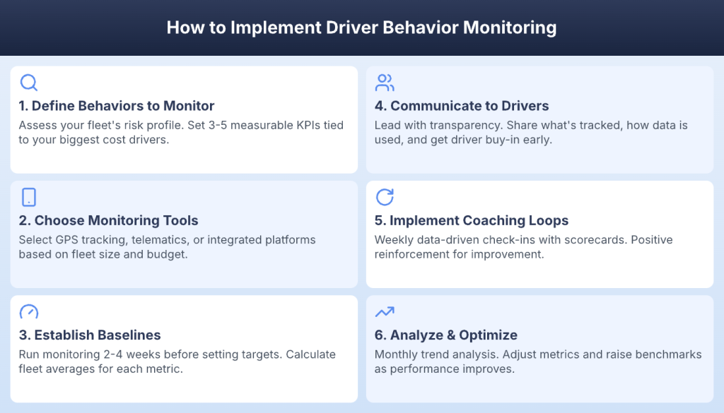 Six-step framework for implementing driver behavior monitoring from metrics to optimization
