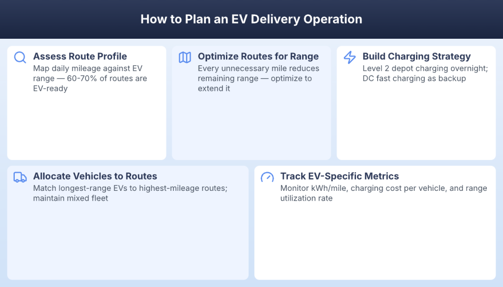 Five steps to plan an EV delivery operation from route assessment to tracking EV-specific metrics