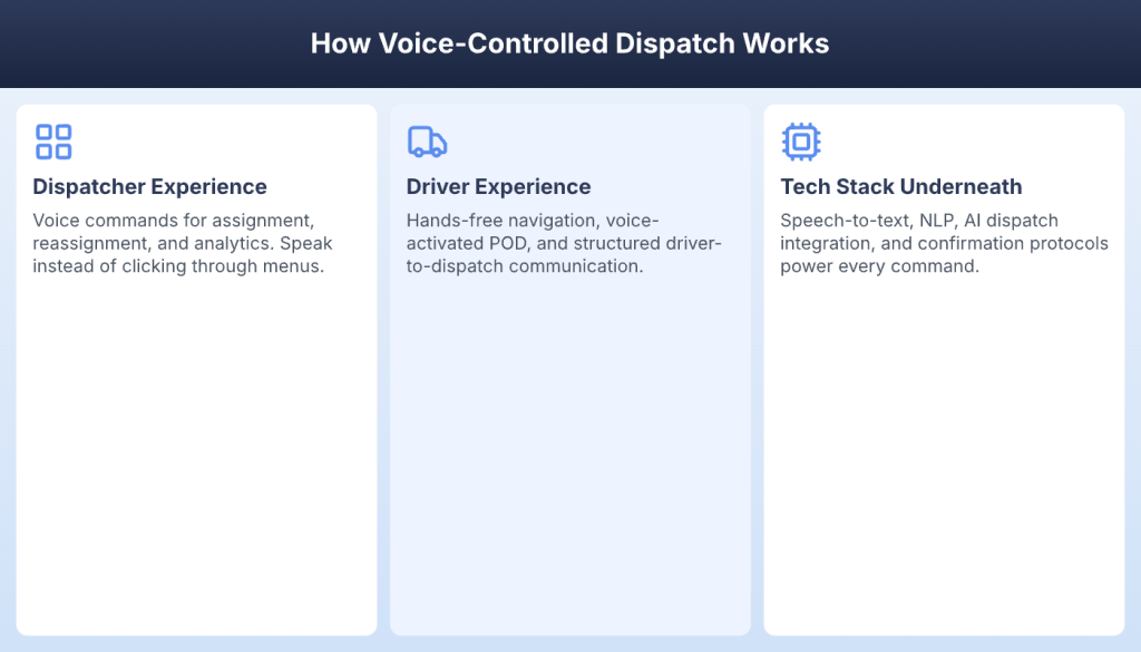 Three areas of voice-controlled dispatch covering dispatcher experience, driver experience, and the technology stack underneath