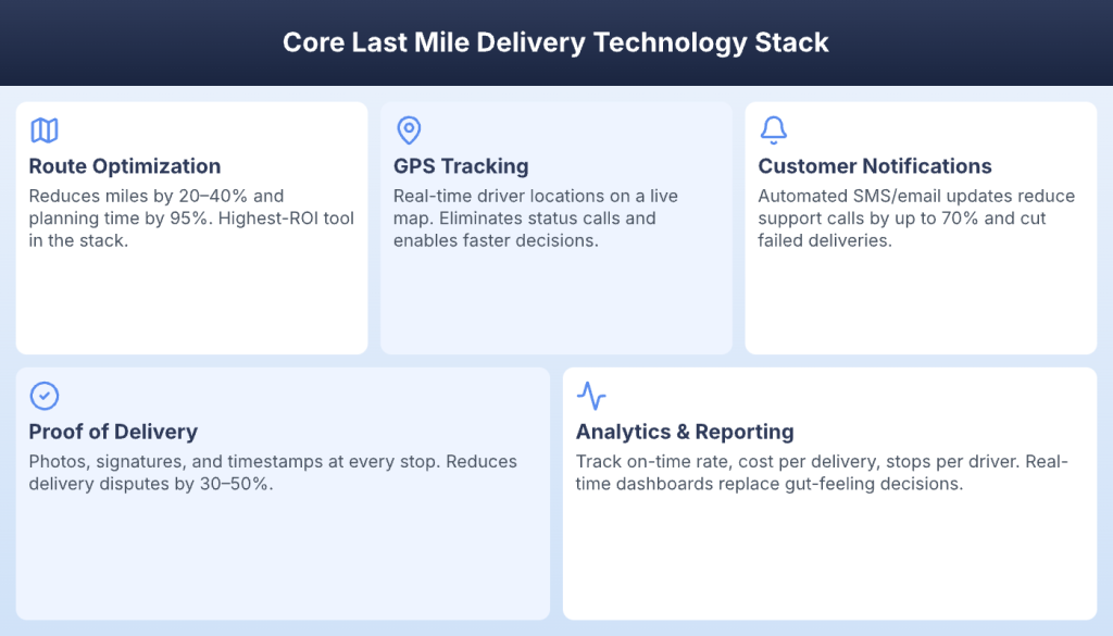 Core last mile delivery technology stack: route optimization, GPS, notifications, POD, analytics