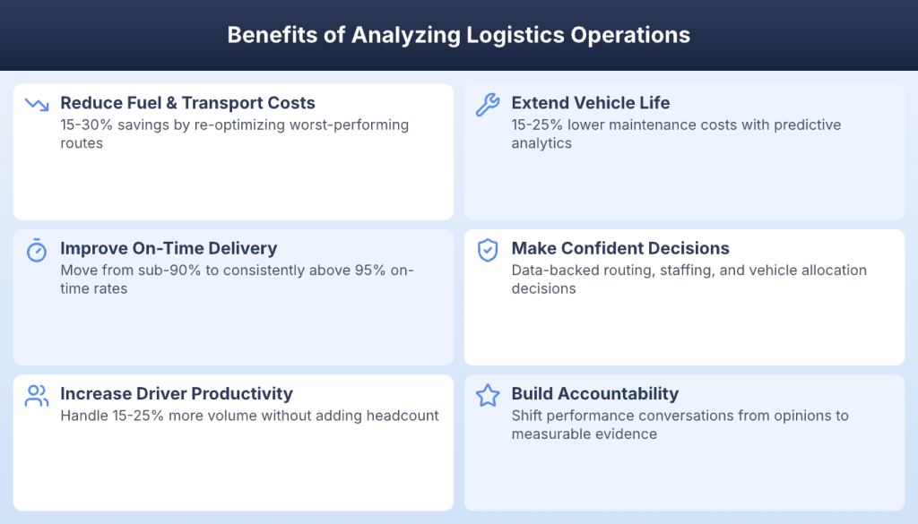 Six benefits of logistics analytics including 15-30% fuel savings and 15-25% productivity gains