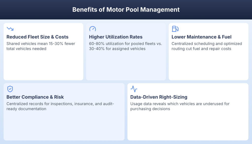 Five benefits of motor pool management including cost reduction and higher utilization