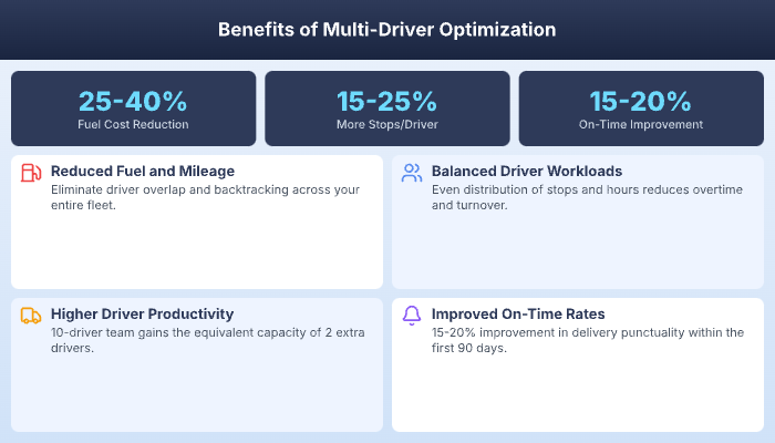 Benefits of multi-driver route optimization: fuel, stops, workload, on-time rates