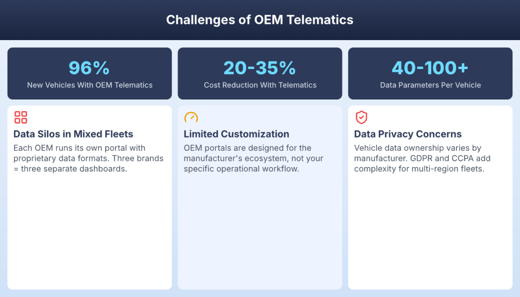 OEM telematics challenges with key stats showing 96% vehicle coverage and 20-35% cost reduction