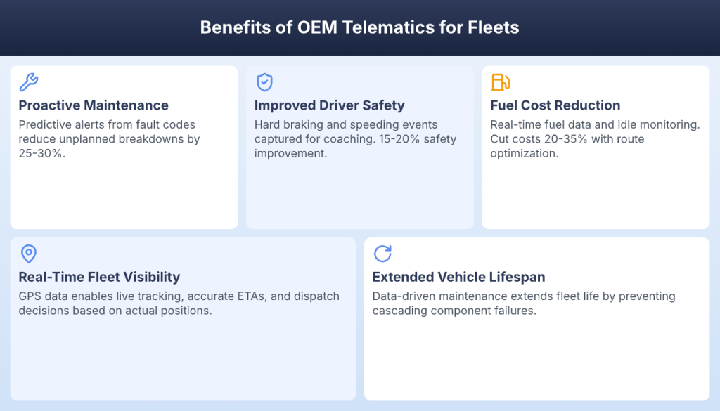 Five benefits of OEM telematics including proactive maintenance and fuel cost reduction