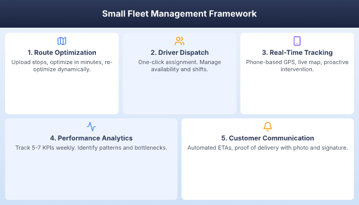 Five-step small fleet management framework from routing to communication