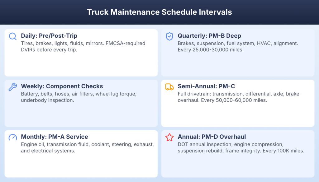 Six truck maintenance intervals from daily pre-trip inspections to annual PM-D overhauls