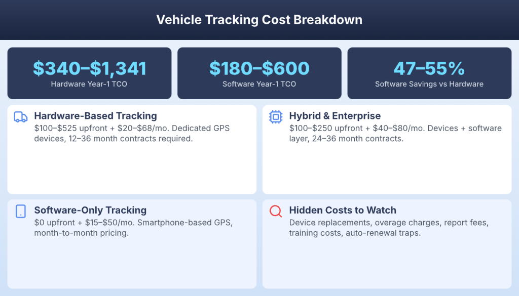 Vehicle tracking cost breakdown comparing hardware, software, and hybrid pricing models