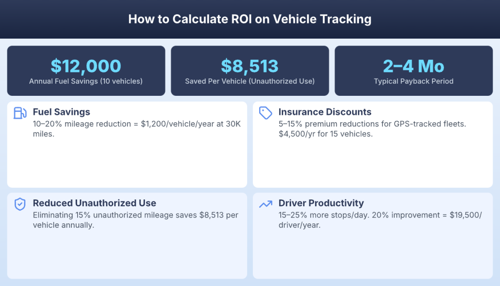 How to calculate ROI on vehicle tracking with fuel savings and productivity metrics