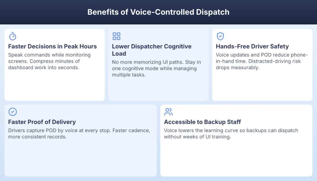 Five benefits of voice-controlled dispatch including faster decisions, lower cognitive load, and hands-free driver safety