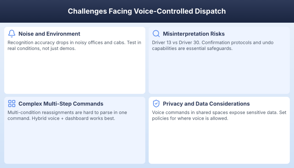 Four challenges facing voice-controlled dispatch including noise, complex commands, misinterpretation, and privacy concerns