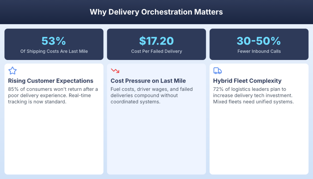 Why delivery orchestration matters with stats on last mile costs and failed delivery expenses