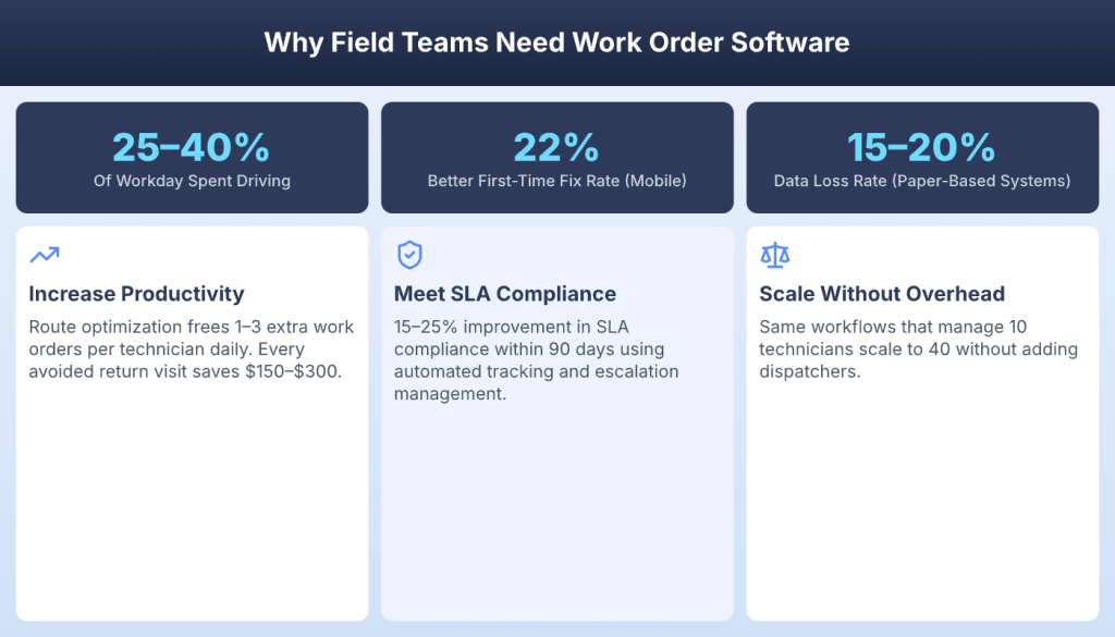 Why field teams need work order software with productivity and SLA compliance statistics