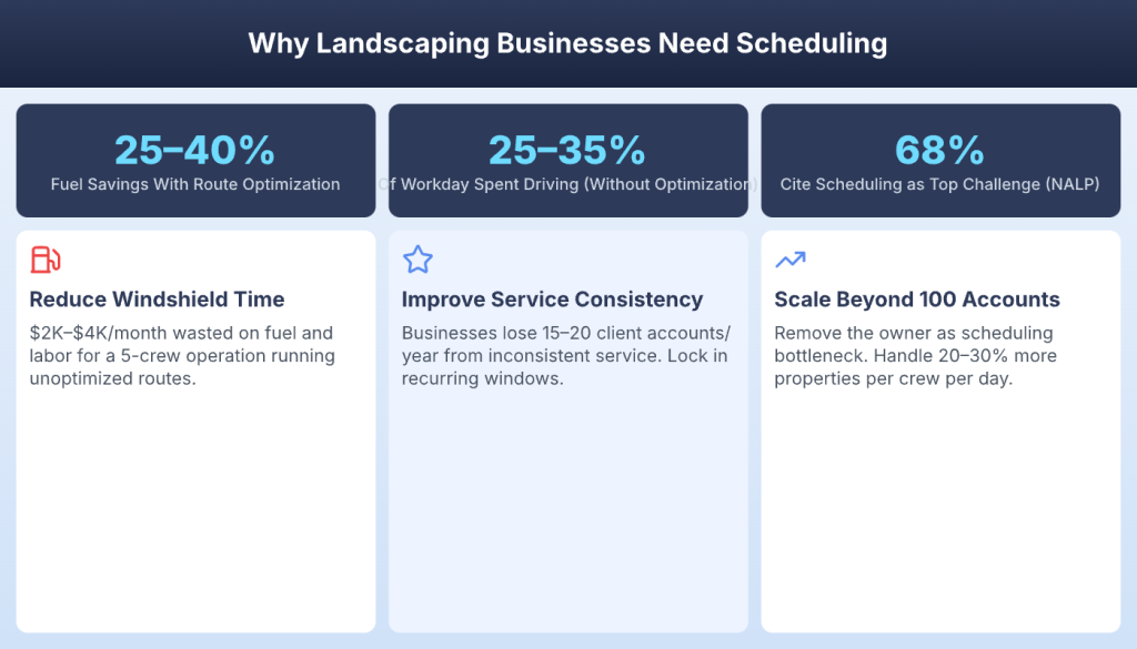 Why landscaping businesses need scheduling software with fuel savings and efficiency stats