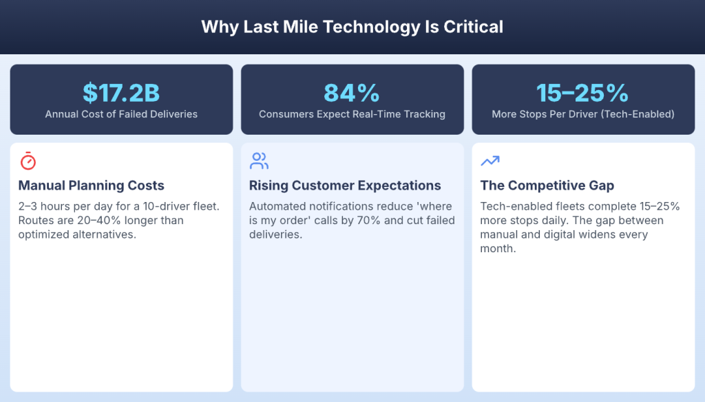 Why last mile technology is critical with failed delivery costs and customer tracking expectations