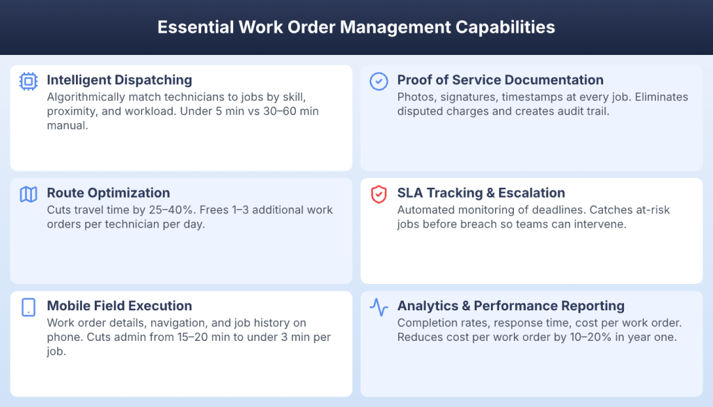 Six essential work order management capabilities: dispatching, routing, mobile, POD, SLA, analytics