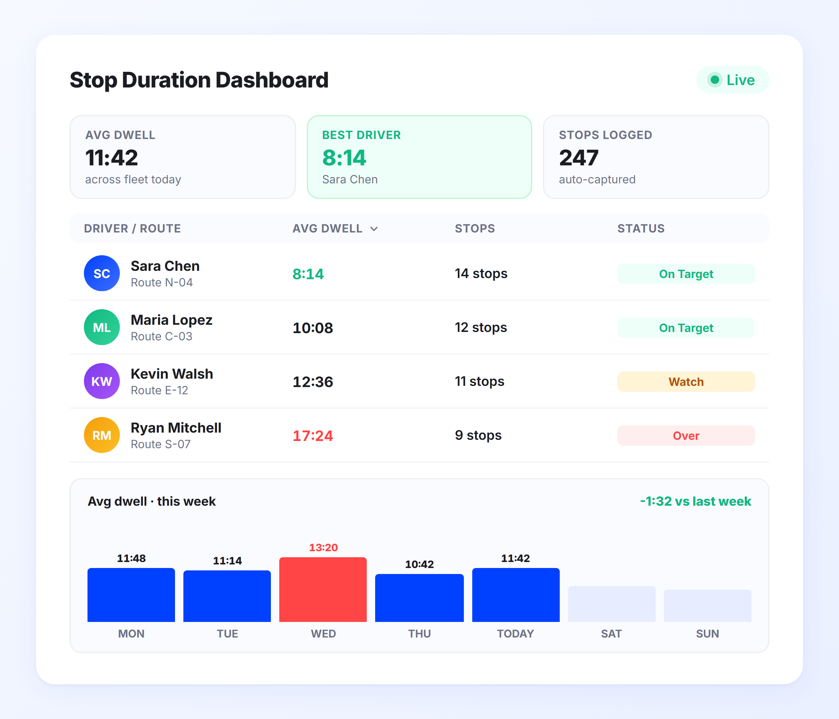 Fleet stop duration dashboard showing real time dwell time tracking by driver route and customer location