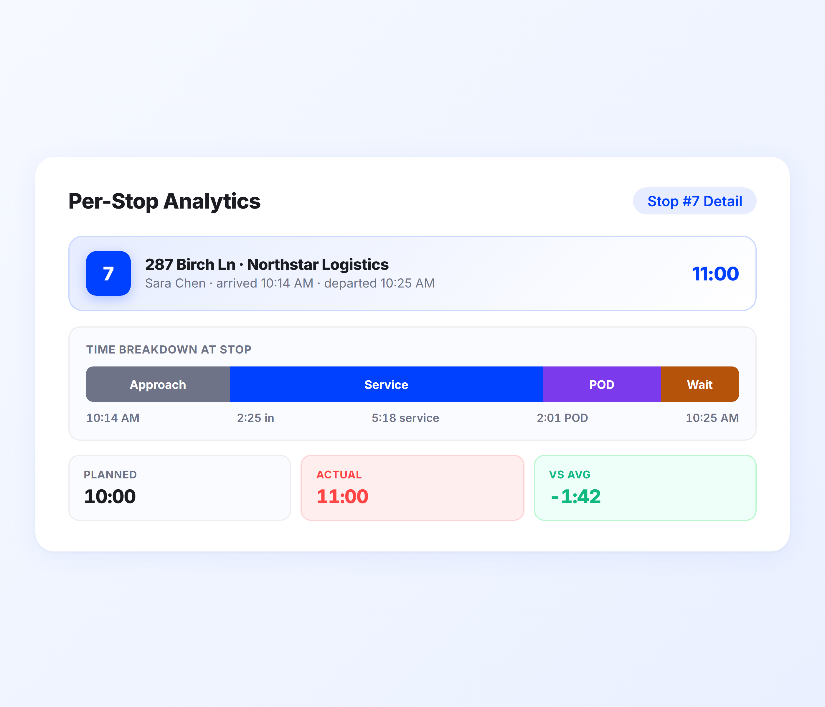 Per stop time analytics dashboard with arrival departure timestamps and proof of delivery tracking