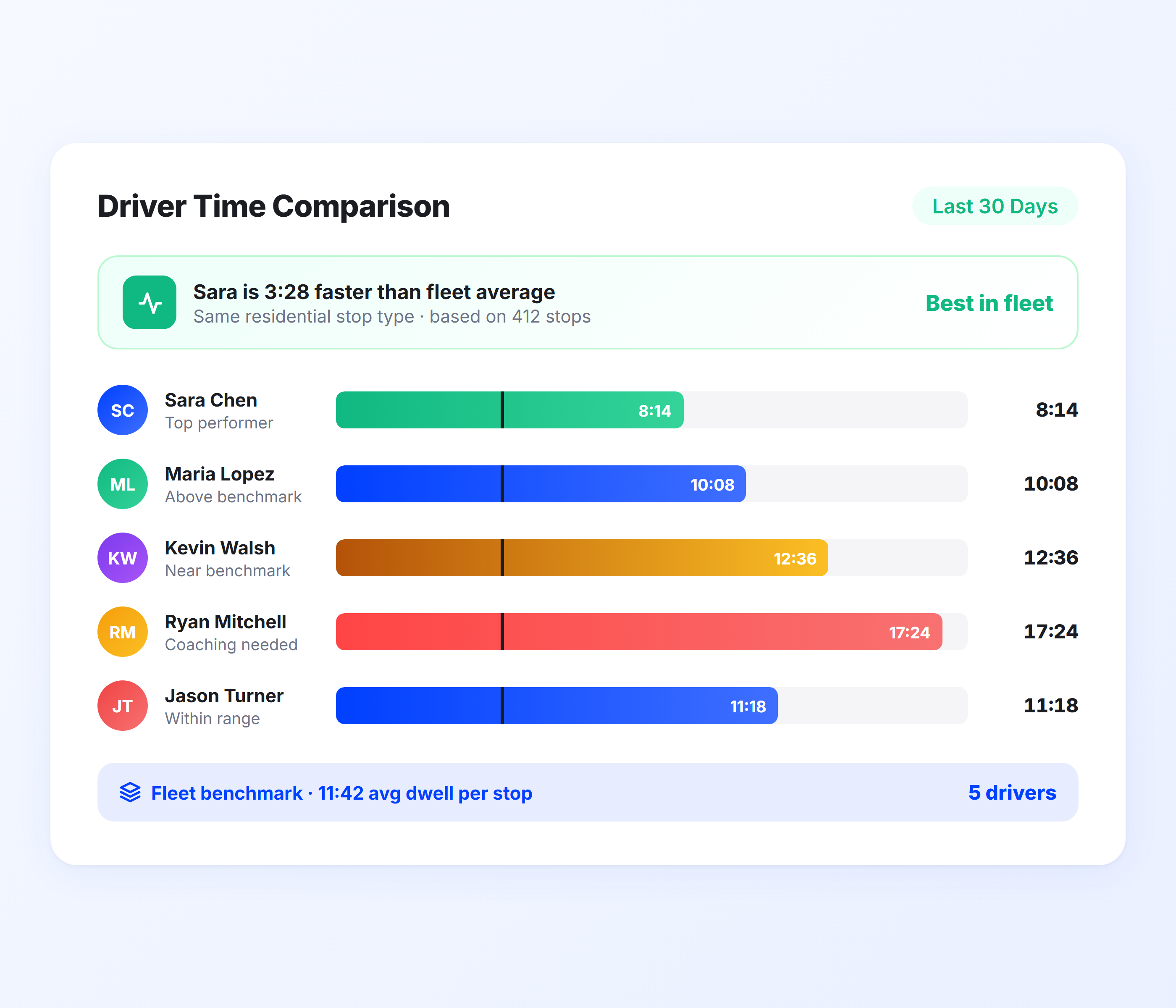 Driver stop time comparison reports analyzing dwell time performance across fleet operations
