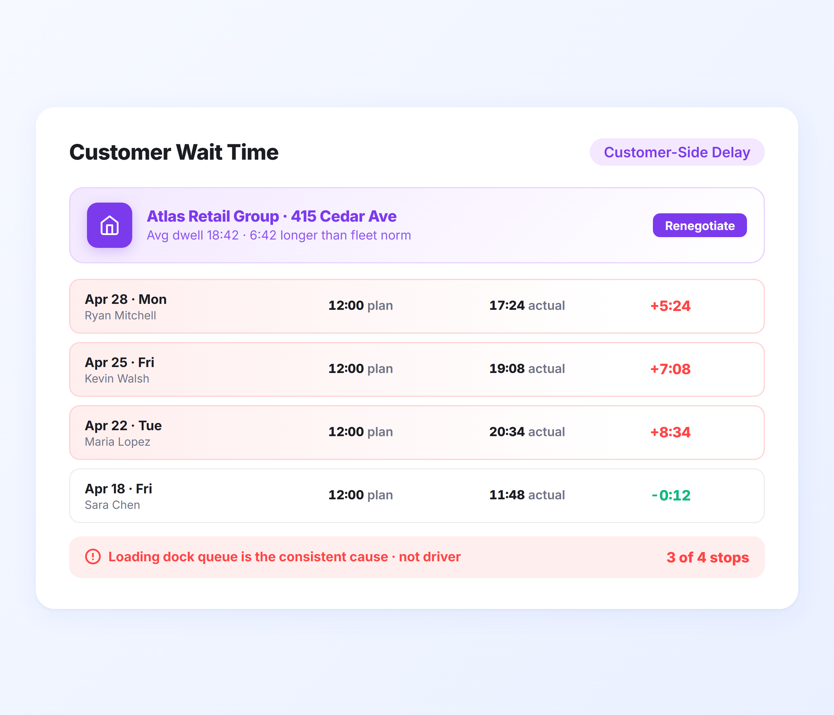 Customer wait time tracking dashboard identifying delivery delays and stop duration bottlenecks