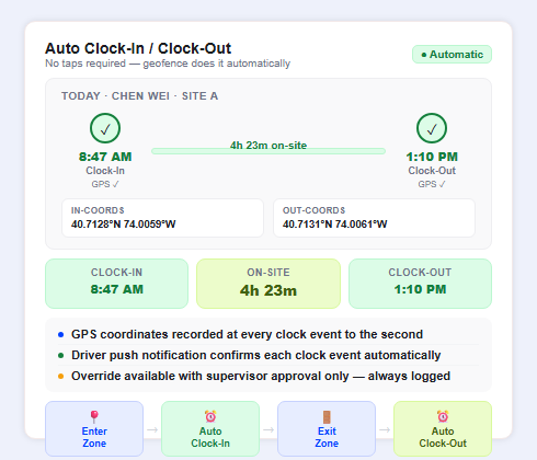 Automatic geofenced clock in and clock out tracking with GPS verified attendance timestamps