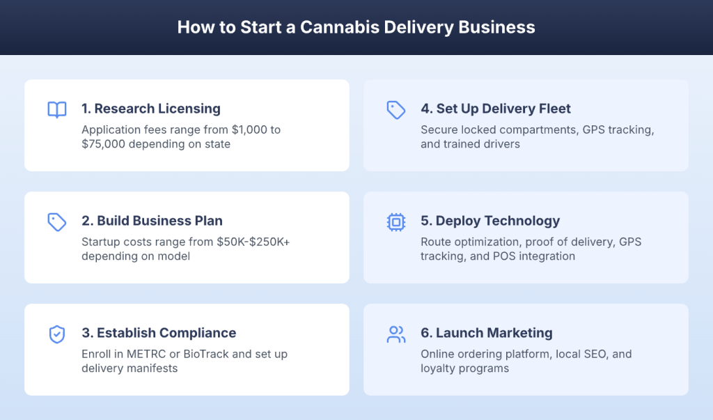 Six steps to start a cannabis delivery business from licensing to marketing launch